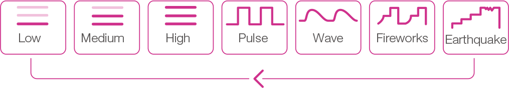 Lush 2nd Gen by Lovense button modes.
