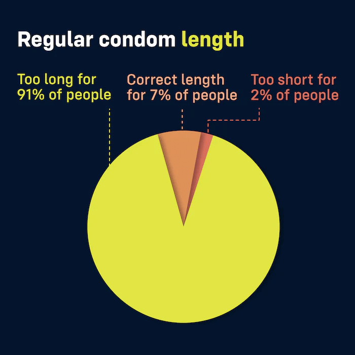 pie chart for average condom length