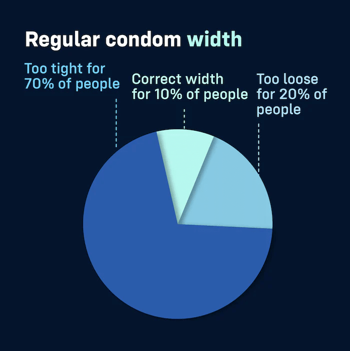pie chart for average condom width