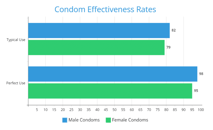 condom effectiveness rates chart