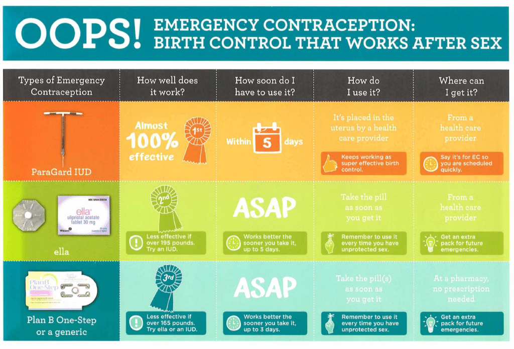 emergency contraception chart, university student sexual health tips