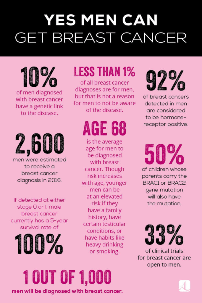 Infograhpic of men's breast cancer facts