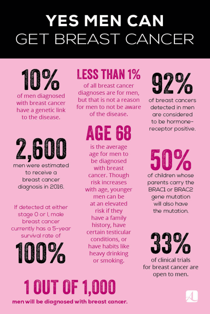 Infograhpic of men's breast cancer facts