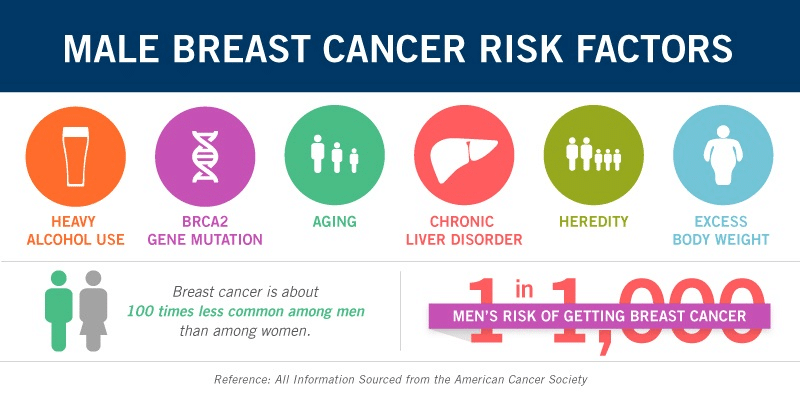 infographic of male breast cancer risk factors