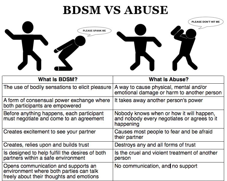 bdsm vs abuse table